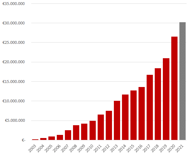 Evolución cifra de negocio